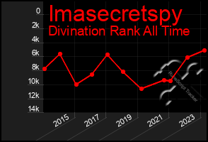 Total Graph of Imasecretspy