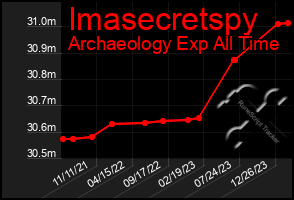 Total Graph of Imasecretspy
