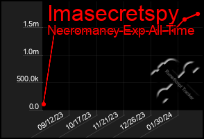 Total Graph of Imasecretspy