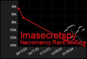 Total Graph of Imasecretspy