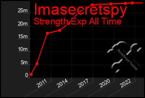Total Graph of Imasecretspy