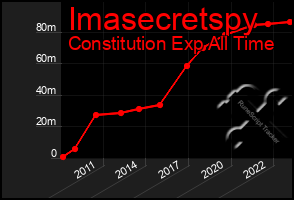 Total Graph of Imasecretspy