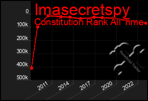 Total Graph of Imasecretspy