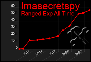 Total Graph of Imasecretspy