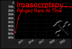 Total Graph of Imasecretspy