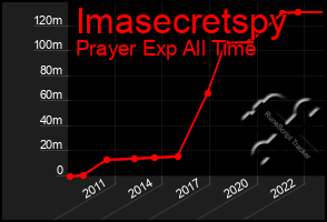 Total Graph of Imasecretspy