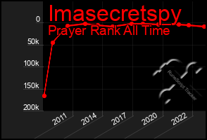 Total Graph of Imasecretspy