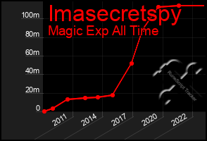 Total Graph of Imasecretspy