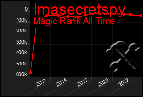 Total Graph of Imasecretspy