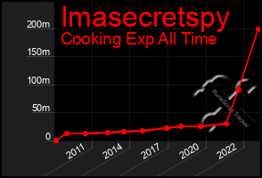 Total Graph of Imasecretspy