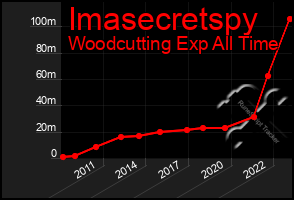 Total Graph of Imasecretspy
