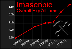 Total Graph of Imasenpie