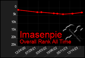 Total Graph of Imasenpie