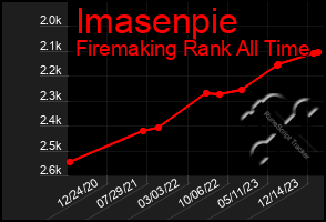 Total Graph of Imasenpie