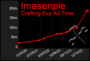 Total Graph of Imasenpie