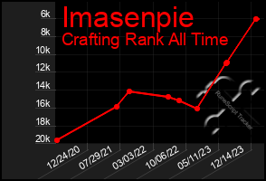 Total Graph of Imasenpie