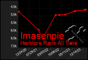 Total Graph of Imasenpie