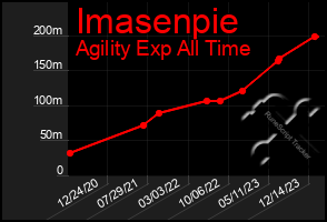 Total Graph of Imasenpie