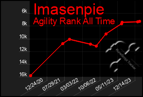 Total Graph of Imasenpie