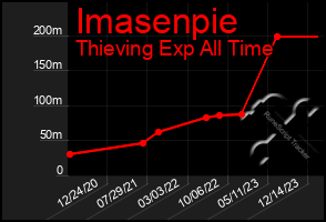 Total Graph of Imasenpie