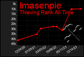 Total Graph of Imasenpie