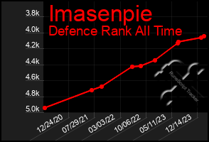 Total Graph of Imasenpie