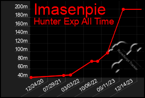 Total Graph of Imasenpie