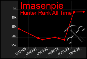 Total Graph of Imasenpie