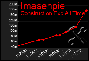 Total Graph of Imasenpie