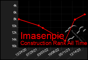 Total Graph of Imasenpie