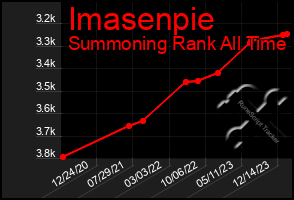 Total Graph of Imasenpie