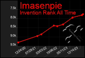 Total Graph of Imasenpie