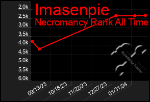 Total Graph of Imasenpie