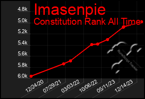 Total Graph of Imasenpie