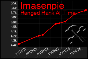 Total Graph of Imasenpie