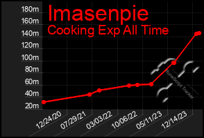 Total Graph of Imasenpie