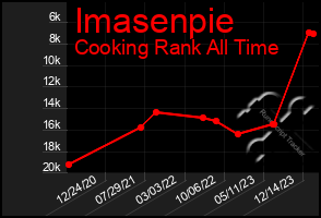 Total Graph of Imasenpie