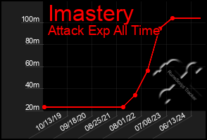 Total Graph of Imastery