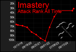 Total Graph of Imastery