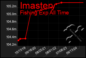 Total Graph of Imastery