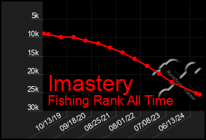 Total Graph of Imastery