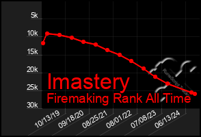 Total Graph of Imastery