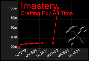 Total Graph of Imastery