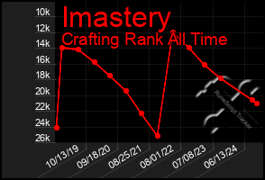 Total Graph of Imastery