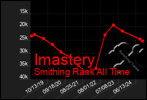 Total Graph of Imastery