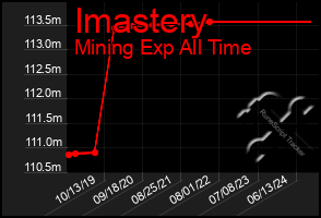 Total Graph of Imastery