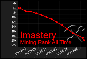 Total Graph of Imastery