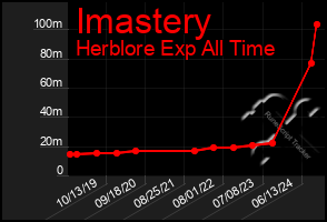 Total Graph of Imastery