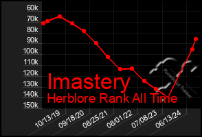 Total Graph of Imastery