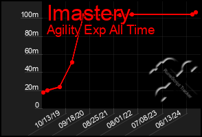 Total Graph of Imastery